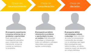 Diagrama de las etapas de reconocimiento, consideración y decisión del cliente. Un buen argumentario de ventas guía al prospecto en cada fase.