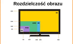Porównanie rozdzielczości obrazu: SD, FHD, UHD 4K i 8K, pokazujące ich wielkość na ekranie.