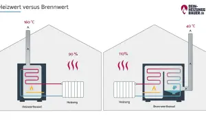 Vergleich von Heizwert und Brennwert: Ein Heizwertkessel verliert 90% Energie, ein Brennwertkessel nutzt 110% durch Kondensation.