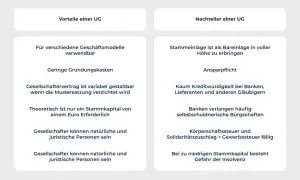 Vorteile einer UG: geringe Gründungskosten, flexible Verträge. Nachteile: geringe Kreditwürdigkeit, Ansparpflicht. Die UG-Gründung ist günstig, aber der Jahresabschluss kann Kosten verursachen.