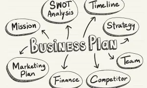 Schema di un **piano business** con elementi chiave: Mission, SWOT Analysis, Timeline, Strategy, Team, Competitor, Finance e Marketing Plan.