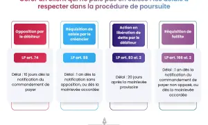 Schéma des délais à respecter en Suisse pour gérer un client qui ne paie pas, jusqu'à terme échu.