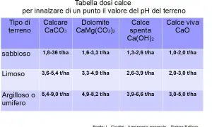 Tabella dosi calce per innalzare il pH del terreno. Indica a cosa serve la calce, con dosaggi per terreni sabbiosi, limosi e argillosi.