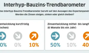 Interhyp-Bauzins-Trendbarometer zeigt die Erwartungen zur Zinsentwicklung. Kurzfristig erwarten 90% steigende Zinsen. Langfristig sind die Erwartungen geteilter.
