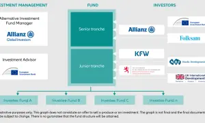 Schemat przedstawia strukturę funduszu z aktywnej alokacji, gdzie Allianz Global Investors zarządza funduszem, a inwestorzy to m.in. Allianz, KFW, EBI.