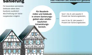Sanierung von vermieteten Gebäuden: Zusätzliche Abschreibung von Sanierungskosten möglich. Steuerliche Vorteile für Denkmäler & Gebäude in Sanierungsgebieten.