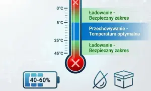Termometr pokazuje optymalną temperaturę do przechowywania i ładowania akumulatora. Poziom naładowania 40-60% i suche miejsce zapewniają jego żywotność.