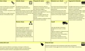 Il canvas descrive un modello di business per appartamenti sostenibili, evidenziando partner, attività, proposte di valore, relazioni, segmenti di clientela, risorse, canali, costi e ricavi.