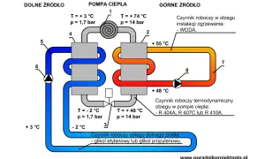 Schemat budowy i zasady działania pompy ciepła. Obieg dolnego źródła z glikolem, obieg pompy ciepła z czynnikiem R404A, obieg ogrzewania z wodą.