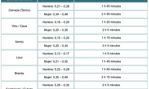 Tabla de control de alcoholemia por tipo de bebida y sexo, con tiempos de metabolización. Muestra tasas de alcoholemia para cerveza, vino, vermú, licor, brandy y combinados.