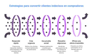 Diagrama de embudo de ventas: responde rápido, crea urgencia, usa prueba social, resuelve objeciones y ofrece una oferta irresistible. Claves para saber como cerrar una venta.