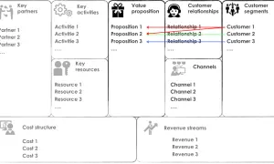 Schema Business Model Canvas: partner, attività, risorse, proposte di valore, relazioni, canali, segmenti clienti, costi e ricavi. Utile per esempi di business plan già fatti gratis.