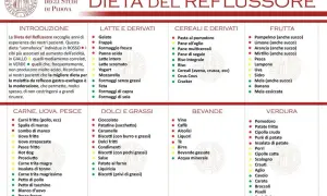 Dieta del reflusso: cibi da evitare (rossi), da moderare (gialli) e permessi (verdi). Evita cibi grassi e acidi per il reflusso.