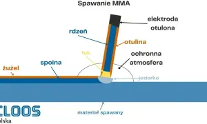 Schemat spawania MMA: elektroda otulona z rdzeniem i otuliną tworzy łuk, jeziorko i spoinę. Rodzaje elektrod spawalniczych są kluczowe.