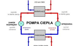 Schemat działania pompy ciepła w instalacji CO. Pokazuje obieg czynnika roboczego, sprężarkę, skraplacz, zawór rozprężny i parownik.