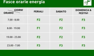 Tabella con fasce orarie A2A per energia: F1, F2, F3 variano a seconda dei giorni feriali, sabato e festivi.