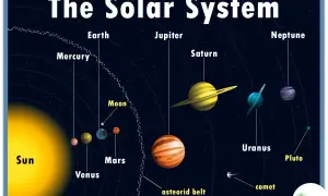 Ilustración del sistema solar en inglés, mostrando el Sol, Mercurio, Venus, Tierra, Luna, Marte, Júpiter, Saturno, Urano, Neptuno y Plutón.