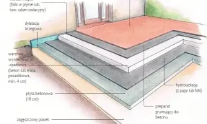 Przekrój budowy tarasu betonowego: zagęszczony piasek, płyta betonowa, hydroizolacja, warstwa spadkowa, dylatacja, uszczelnienie i farba.