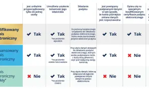 Porównanie podpisów: kwalifikowany podpis epuap, zaawansowany i zwykły. Tabela pokazuje ich cechy i zastosowania.