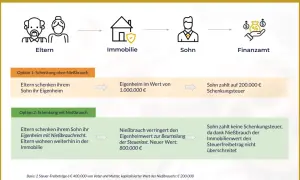 Grafik zeigt, wie Nießbrauch Schenkungsteuer spart. Eltern schenken Sohn Haus, der Nießbrauch senkt den Wert, sodass keine Schenkungsteuer anfällt. Man kann Notarkosten von der Steuer absetzen.