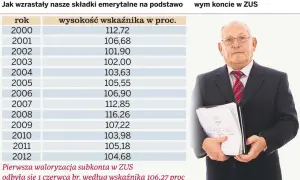 Tabela: wskaźniki waloryzacji emerytur od 1999 roku. Pokazuje wzrost składek emerytalnych w ZUS.