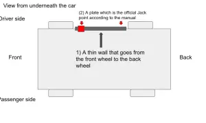 Diagram visar var man ska hissa upp bilen. En tunn vägg löper mellan hjulen, med en markerad domkraftspunkt.