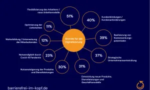 Mindmap zeigt Gründe für Digitalisierung: Flexibilisierung (51%), Kundenbindung (40%), Kostensenkung (39%), Unternehmensentwicklung (37%), neue Produkte (31%), Nutzensteigerung (30%), Pandemie (23%), Weiterbildung (12%), Lieferketten (11%).