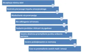 Schemat przedstawia kluczowe elementy budowania dobrych relacji i **podstawy komunikacji**: akceptacja, kontrola emocji, aktywne słuchanie i refleksja.