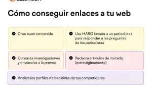 Estrategias para obtener enlaces: crea contenido, usa HARO, contacta prensa, escribe como invitado y analiza tipos de backlinks de competidores.