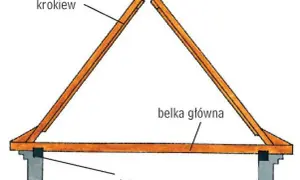 Konstrukcja dachu: krokwie opierają się na murłacie, a belka główna je podtrzymuje.
