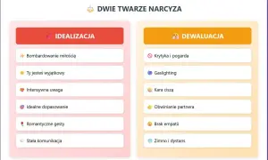 Dwie twarze narcyza: idealizacja (bombardowanie miłością, uwaga) i dewalucja (krytyka, gaslighting, obwinianie). Upadek narcyza to przejście od uwielbienia do pogardy.