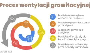 Schemat procesu wentylacji grawitacyjnej: powietrze zewnętrzne wchodzi, przemieszcza się, cieplejsze unosi, kieruje do kanałów, wydostaje przez nasady. Krotność wymian powietrza norma.