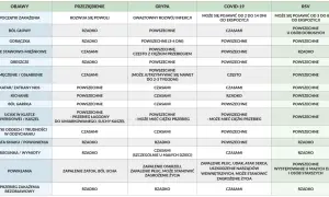 Tabela porównująca objawy przeziębienia, grypy, COVID-19 i RSV. Objawy RSV u dorosłych to m.in. ból głowy, gorączka, zmęczenie.