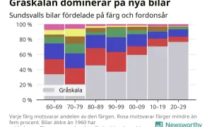 Diagram visar bilfärger per tidsperiod. Gråskala dominerar, men en rosa raggarbil kan ha funnits under 60-69.