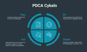 PDCA-cykeln illustrerar en process för ständiga förbättringar: Plan, Do, Check, Act.