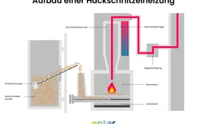 Schema einer Hackschnitzelheizung: Hackschnitzel aus dem Bunker werden per Schnecke in den Brennraum transportiert, wo sie verbrennen. Die Wärme wird über einen Wärmetauscher übertragen.