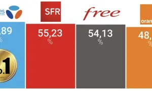 Bouygues Telecom, le meilleur opérateur mobile, obtient 59,89% de satisfaction. SFR suit avec 55,23%, puis Free à 54,13% et Orange à 48,38%.