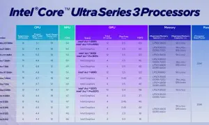 Tabela porównująca nowe procesory Intel Core Ultra Series 3: specyfikacje CPU, NPU, GPU, pamięci i zasilania.