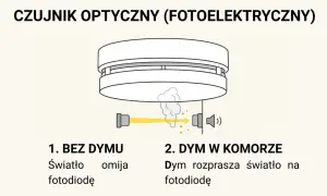 Schemat działania czujki ppoż. optycznej: bez dymu światło omija fotodiodę, z dymem rozprasza się na niej.