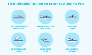 Illustrations show 6 sleeping positions for back pain relief, including using a pillow between knees or under legs.