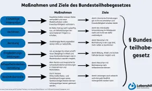 Maßnahmen und Ziele des Bundesteilhabegesetzes: Frühzeitige Intervention, Verfahren, Beratung, Eingliederungsleistungen, Schwerbehindertenvertretung und Qualitätskontrolle fördern die Teilhabe von Menschen mit Behinderung in der Gesellschaft.
