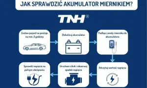 Schemat instrukcji sprawdzania akumulatora miernikiem. Pokazuje kroki: postój pojazdu, lokalizacja akumulatora, podłączenie miernika, odczyt napięcia, uruchomienie silnika i obserwacja spadku napięcia, sprawdzenie napięcia na obciążeniu. Kluczowe jest ...