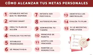 Guía visual con 15 pasos para alcanzar metas personales: desde establecer objetivos inspiradores hasta pedir ayuda.