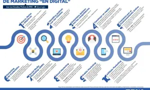 10 pasos para crear una estrategia de marketing digital: define metas, clientes, competidores, equipo, posicionamiento online, contenidos, redes sociales, email, móvil y afiliación.