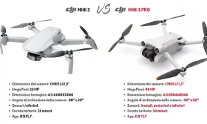 Confronto DJI Mini 2 vs Mini 3 Pro: scopri le dji mini 3 pro caratteristiche, come sensore CMOS 1/1,3" e 48 MP.