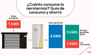 La aerotermia: 1 kWh de gasto energético genera 4 kWh de calor, con 3 kWh gratis y 1 kWh consumido.