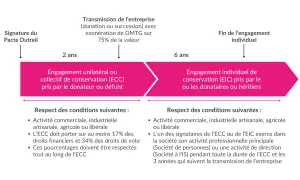 Schéma du Pacte Dutreil : engagement de conservation unilatéral (2 ans) puis individuel (6 ans) pour transmission d'entreprise.