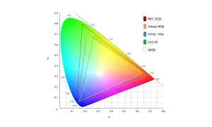 Diagramma dello spazio colore RGB con diverse gamme cromatiche (REC.2020, Adobe RGB, NTSC 1953, DCI-P3, sRGB) sovrapposte.