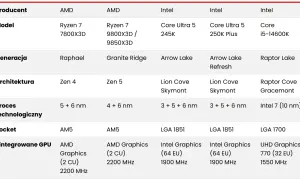 Porównanie nowych procesorów AMD Ryzen 7 7800X3D i 9800X3D/9850X3D z konkurencją.