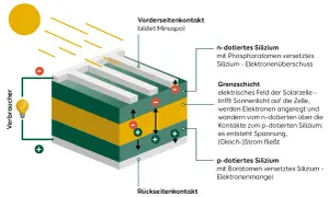 Der Aufbau einer Solarzelle: Sonnenlicht trifft auf n- und p-dotiertes Silizium, erzeugt Elektronenfluss und Spannung.